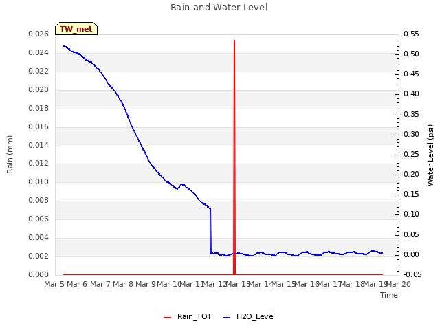 plot of Rain and Water Level