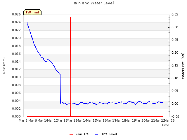 plot of Rain and Water Level