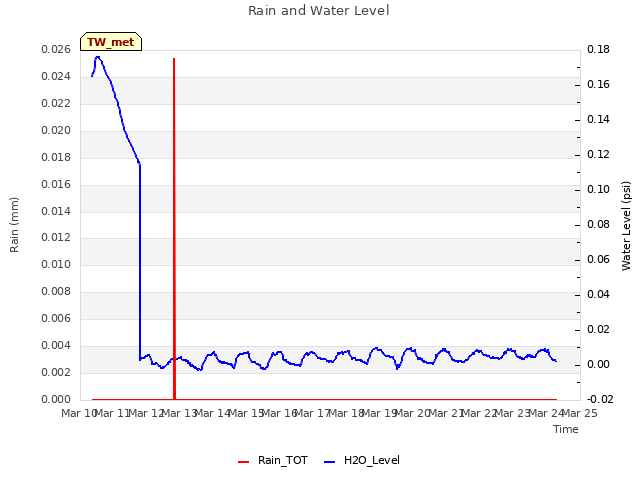 plot of Rain and Water Level