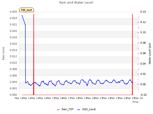 plot of Rain and Water Level