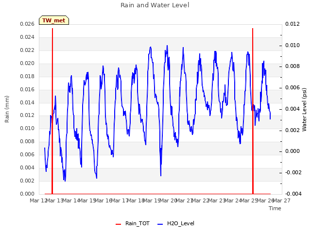 plot of Rain and Water Level