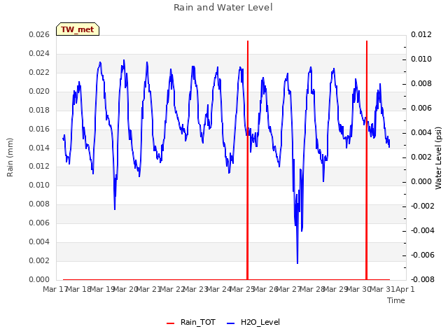 plot of Rain and Water Level