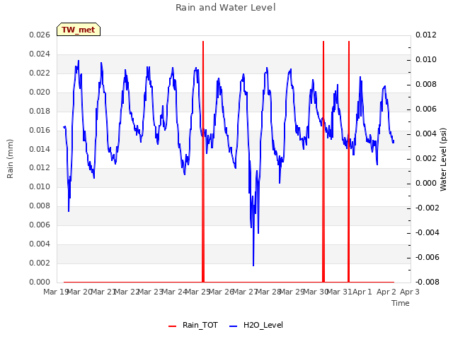 plot of Rain and Water Level