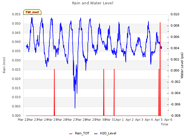 plot of Rain and Water Level