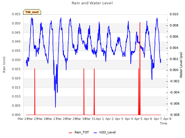 plot of Rain and Water Level