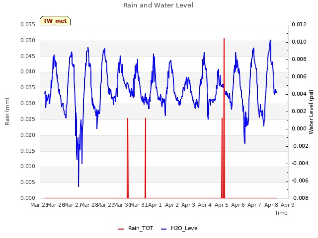 plot of Rain and Water Level