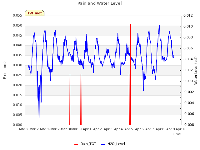 plot of Rain and Water Level