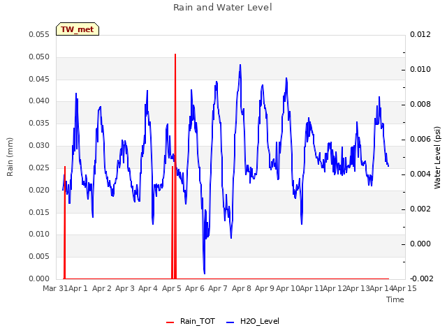 plot of Rain and Water Level