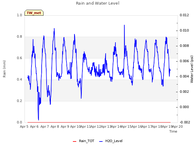 plot of Rain and Water Level