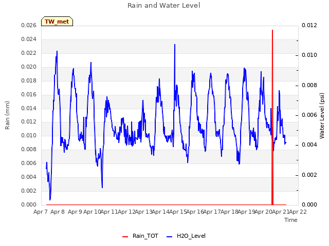 plot of Rain and Water Level