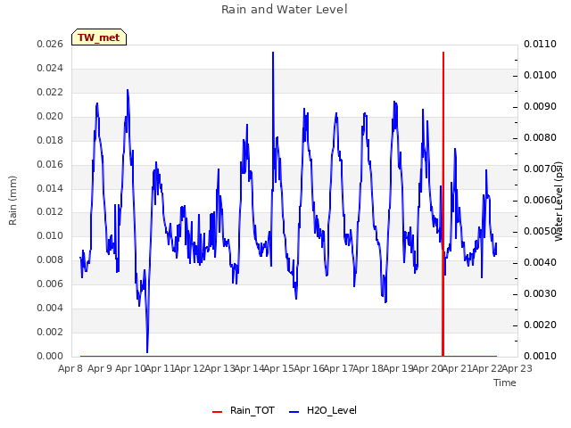 plot of Rain and Water Level