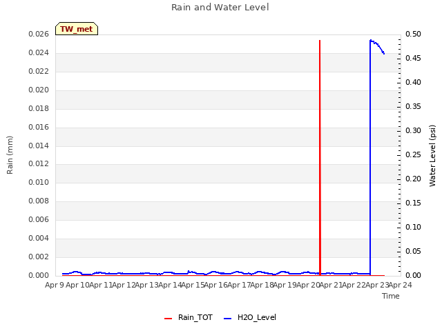 plot of Rain and Water Level