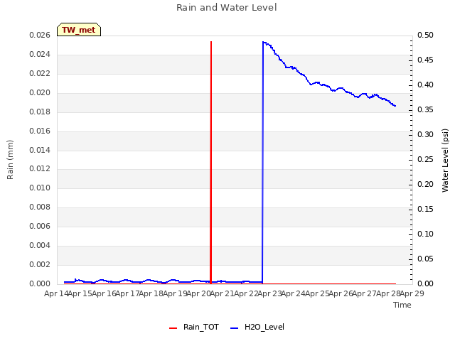 plot of Rain and Water Level