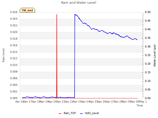 plot of Rain and Water Level