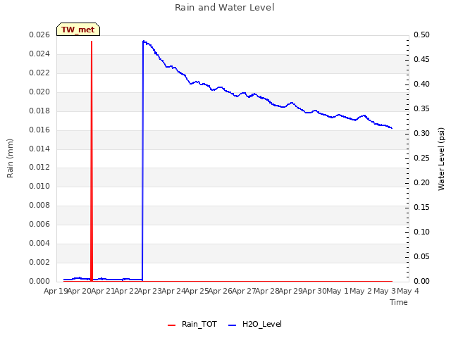 plot of Rain and Water Level