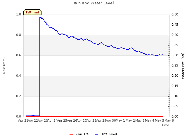 plot of Rain and Water Level