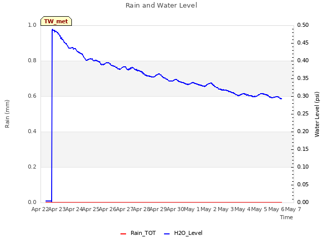 plot of Rain and Water Level