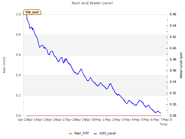 plot of Rain and Water Level