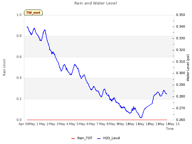 plot of Rain and Water Level