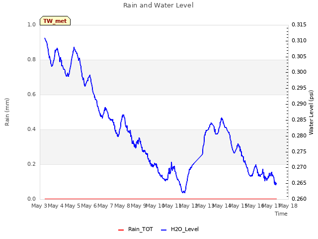 plot of Rain and Water Level