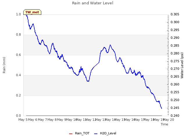 plot of Rain and Water Level