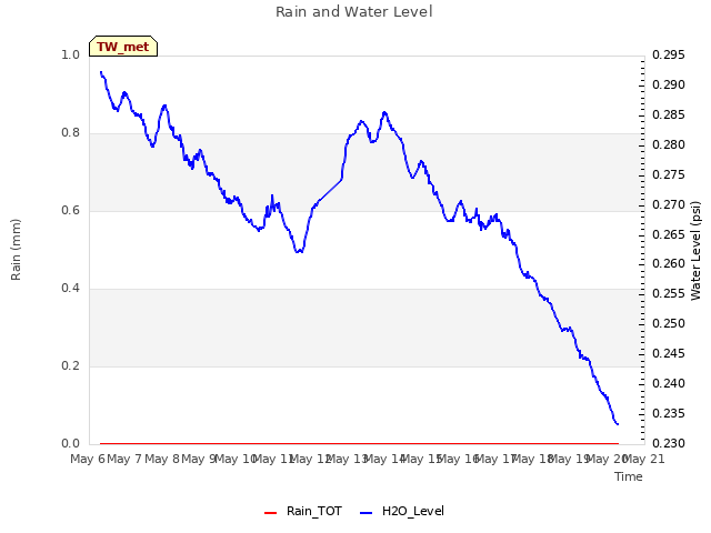 plot of Rain and Water Level