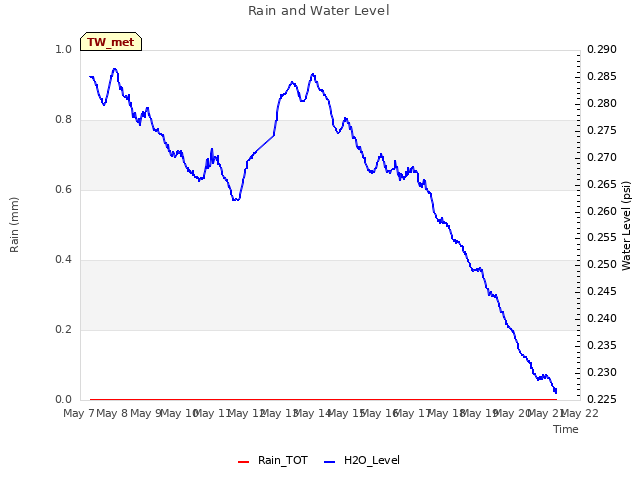 plot of Rain and Water Level