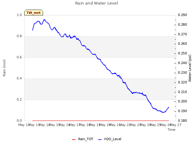 plot of Rain and Water Level