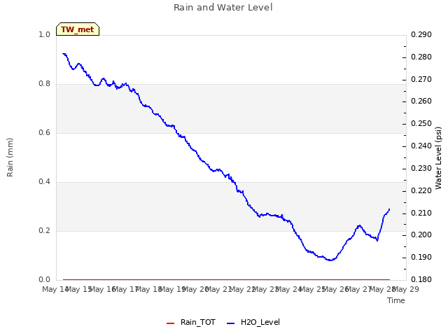 plot of Rain and Water Level