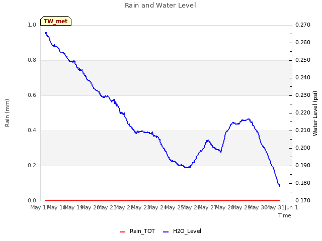 plot of Rain and Water Level