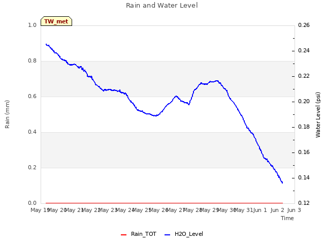 plot of Rain and Water Level