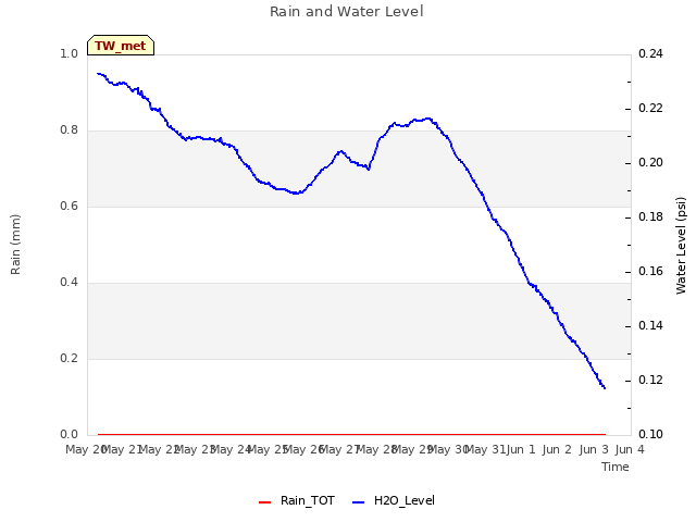 plot of Rain and Water Level