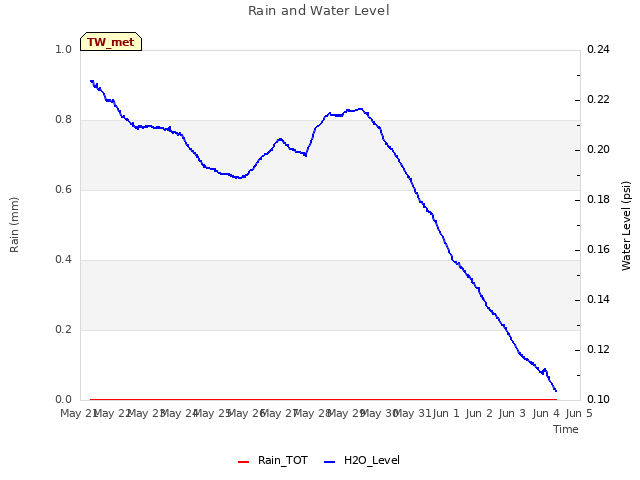 plot of Rain and Water Level