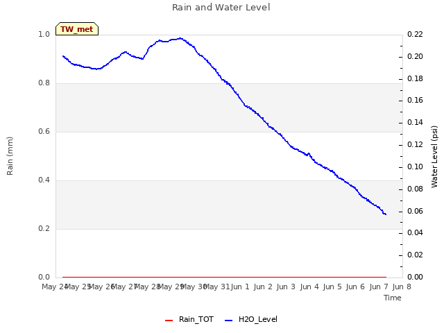 plot of Rain and Water Level