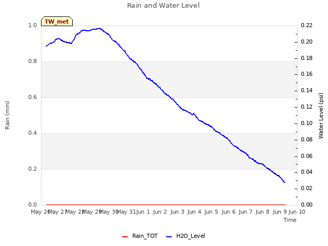 plot of Rain and Water Level