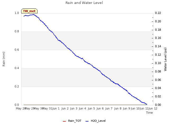 plot of Rain and Water Level