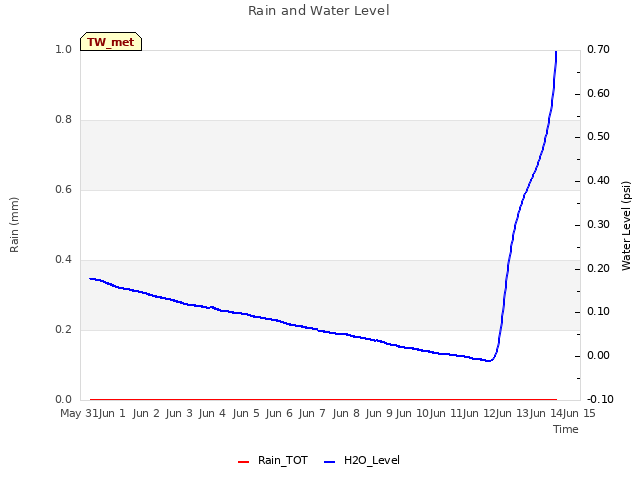 plot of Rain and Water Level