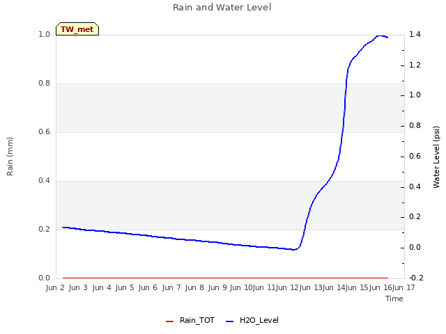 plot of Rain and Water Level