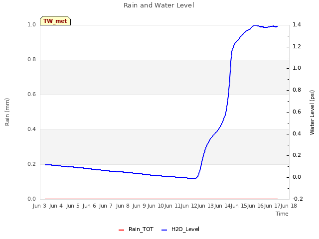 plot of Rain and Water Level