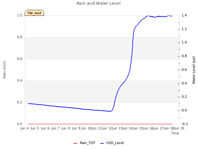 plot of Rain and Water Level