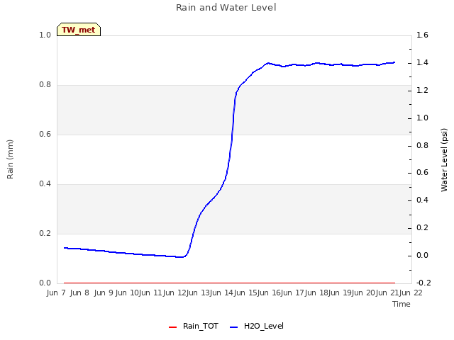 plot of Rain and Water Level