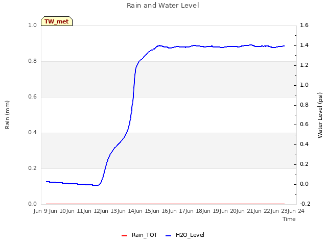 plot of Rain and Water Level