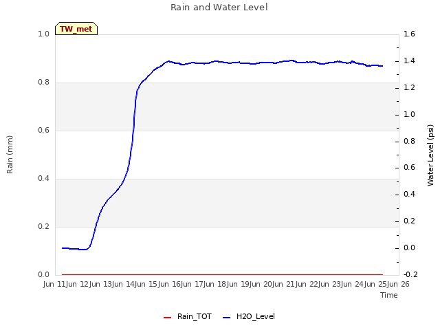 plot of Rain and Water Level