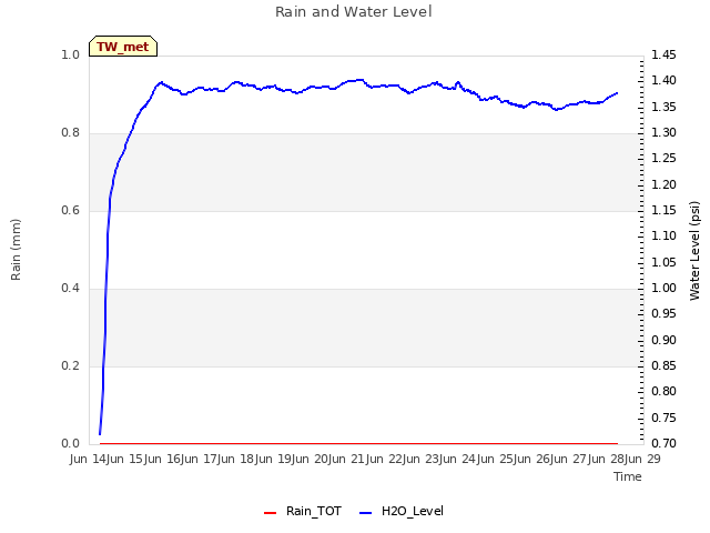 plot of Rain and Water Level