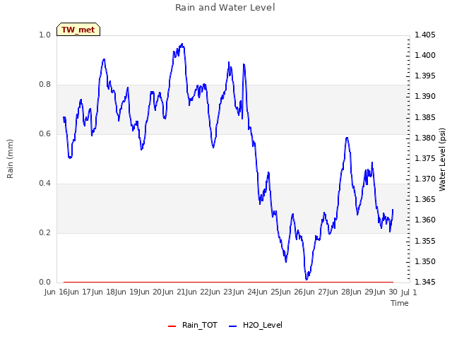 plot of Rain and Water Level