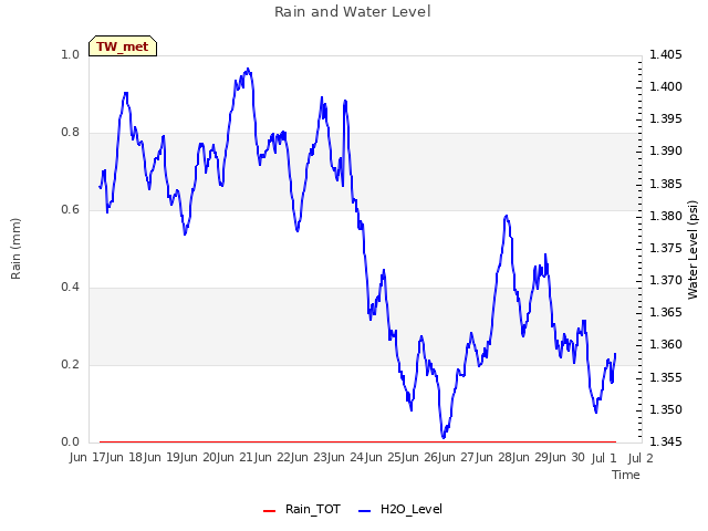 plot of Rain and Water Level