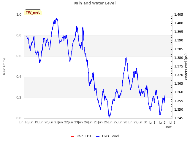 plot of Rain and Water Level