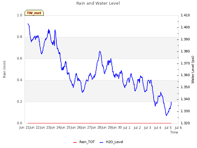 plot of Rain and Water Level