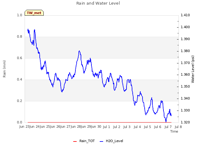 plot of Rain and Water Level