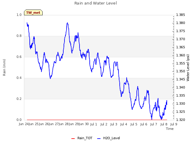 plot of Rain and Water Level